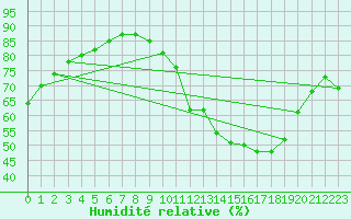 Courbe de l'humidit relative pour Woluwe-Saint-Pierre (Be)