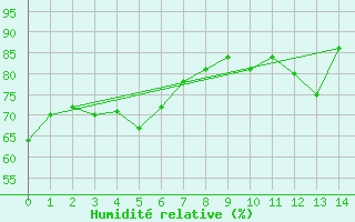 Courbe de l'humidit relative pour Nahkiainen