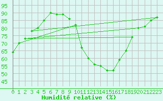 Courbe de l'humidit relative pour Embrun (05)