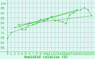 Courbe de l'humidit relative pour Bivio