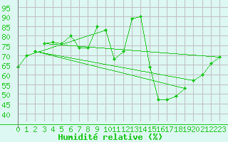 Courbe de l'humidit relative pour Wiesenburg
