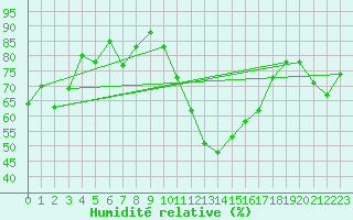 Courbe de l'humidit relative pour Pontarlier (25)