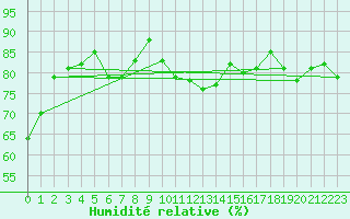 Courbe de l'humidit relative pour Bogskar