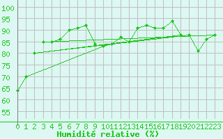 Courbe de l'humidit relative pour Metz (57)