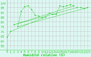 Courbe de l'humidit relative pour Kostelni Myslova