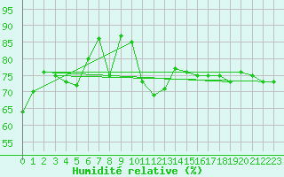 Courbe de l'humidit relative pour Jokkmokk FPL