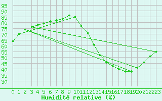 Courbe de l'humidit relative pour Samatan (32)