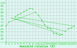 Courbe de l'humidit relative pour Monts-sur-Guesnes (86)