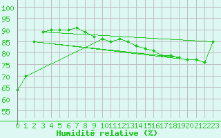 Courbe de l'humidit relative pour Eisenstadt