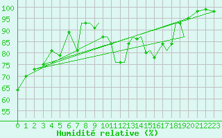 Courbe de l'humidit relative pour Lossiemouth