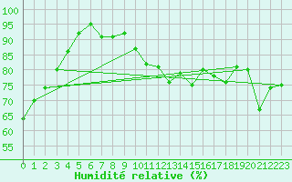 Courbe de l'humidit relative pour Muehlacker