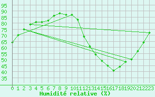 Courbe de l'humidit relative pour Mantena