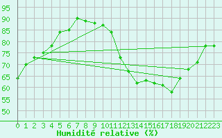 Courbe de l'humidit relative pour Toulouse-Francazal (31)