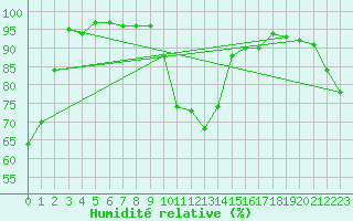 Courbe de l'humidit relative pour Port d'Aula - Nivose (09)