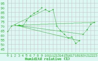 Courbe de l'humidit relative pour Cherbourg (50)