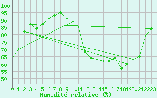 Courbe de l'humidit relative pour Lavaur (81)