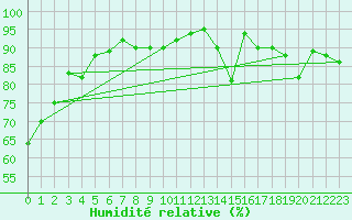 Courbe de l'humidit relative pour Vaduz
