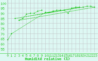 Courbe de l'humidit relative pour Punta Galea