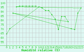 Courbe de l'humidit relative pour Skamdal