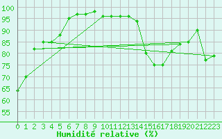 Courbe de l'humidit relative pour Saint-Girons (09)