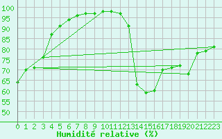 Courbe de l'humidit relative pour Concoules - La Bise (30)