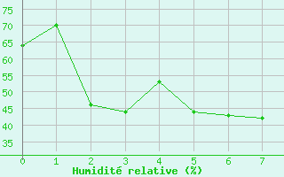 Courbe de l'humidit relative pour Noupoort