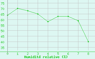 Courbe de l'humidit relative pour Porvoo Kilpilahti