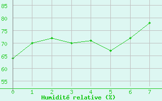Courbe de l'humidit relative pour Nahkiainen