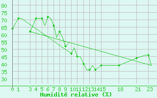 Courbe de l'humidit relative pour Firenze / Peretola