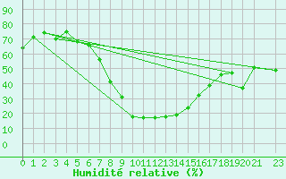 Courbe de l'humidit relative pour Queenstown