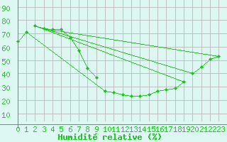 Courbe de l'humidit relative pour Lerida (Esp)