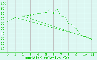 Courbe de l'humidit relative pour Badajoz / Talavera La Real