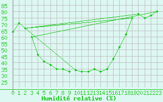 Courbe de l'humidit relative pour Holzkirchen