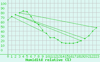 Courbe de l'humidit relative pour Aranda de Duero
