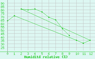 Courbe de l'humidit relative pour Hallhaaxaasen
