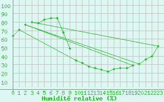 Courbe de l'humidit relative pour Corte (2B)