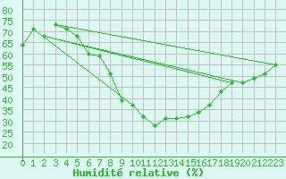 Courbe de l'humidit relative pour Puolanka Paljakka
