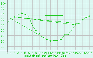 Courbe de l'humidit relative pour Payerne (Sw)