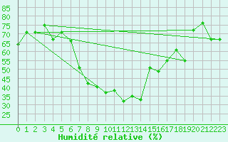 Courbe de l'humidit relative pour Hatay