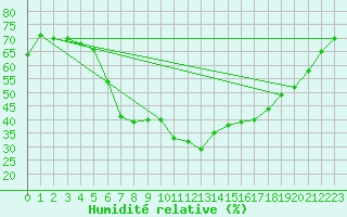 Courbe de l'humidit relative pour Rimnicu Sarat