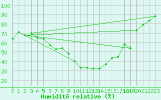 Courbe de l'humidit relative pour Le Luc (83)