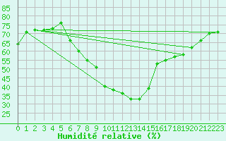 Courbe de l'humidit relative pour Koblenz Falckenstein