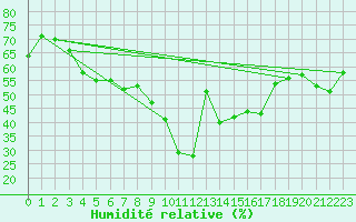 Courbe de l'humidit relative pour Cap Pertusato (2A)