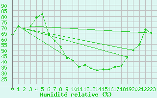 Courbe de l'humidit relative pour Runkel-Ennerich