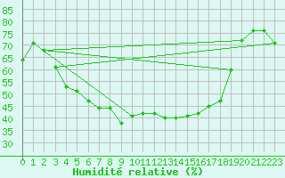 Courbe de l'humidit relative pour Kvikkjokk Arrenjarka A