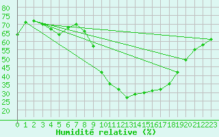 Courbe de l'humidit relative pour Millau - Soulobres (12)