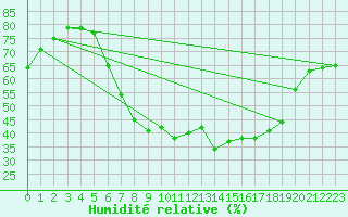 Courbe de l'humidit relative pour Regensburg