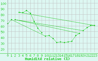 Courbe de l'humidit relative pour Gera-Leumnitz