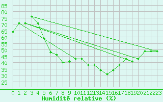 Courbe de l'humidit relative pour Konya