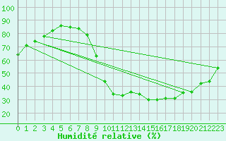 Courbe de l'humidit relative pour Mende - Chabrits (48)